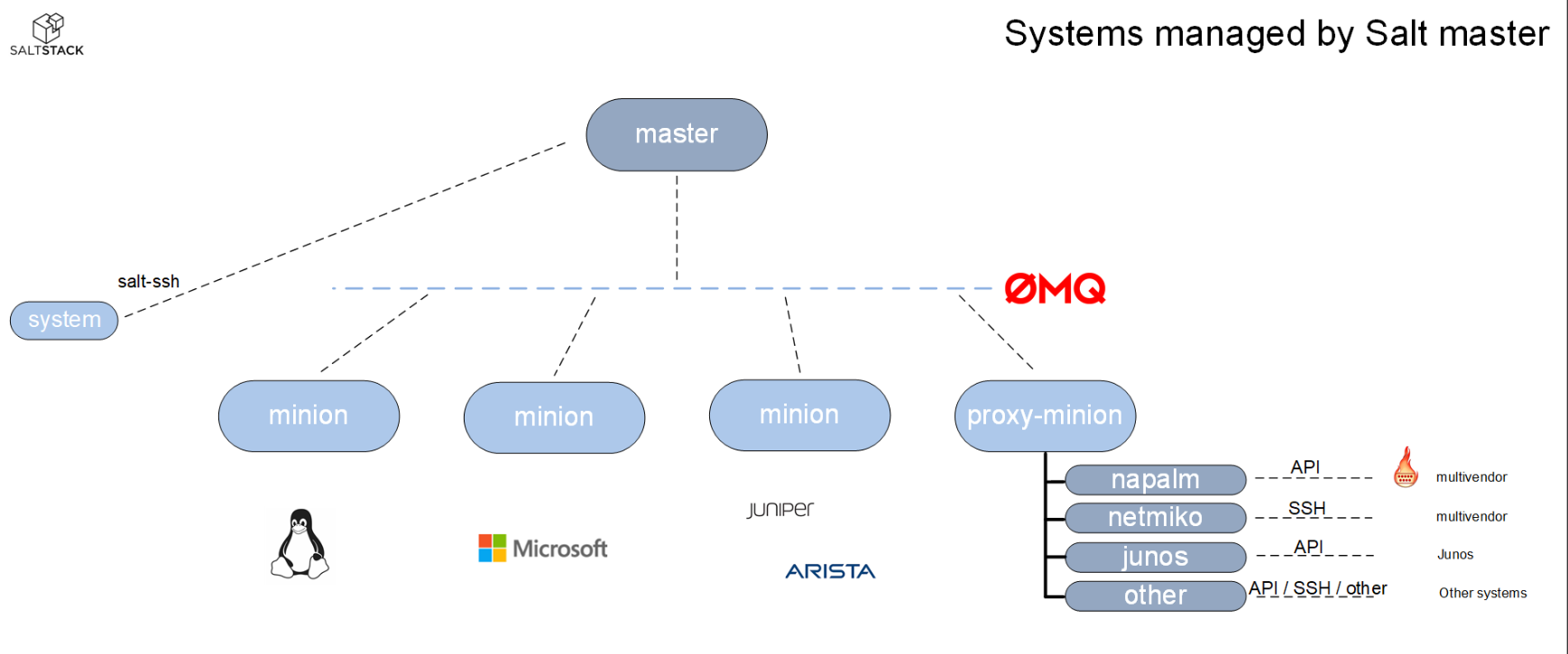 Saltstack使用说明 德国粗茶淡饭