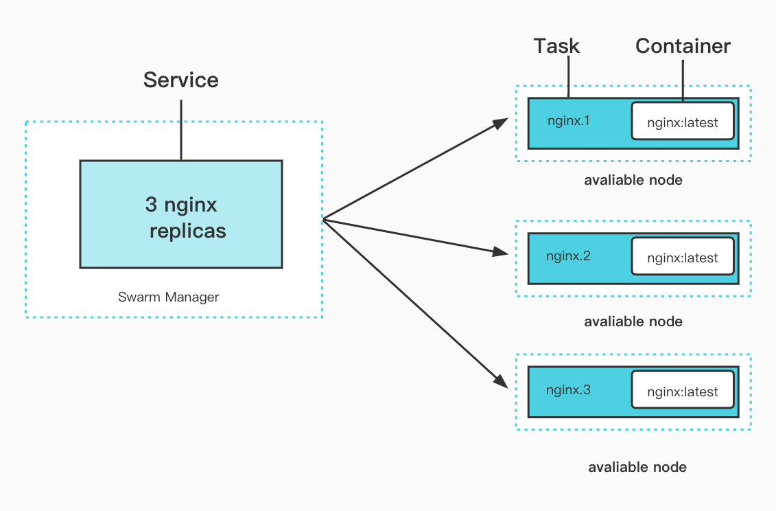 DockerSwarm实践及原理 德国粗茶淡饭