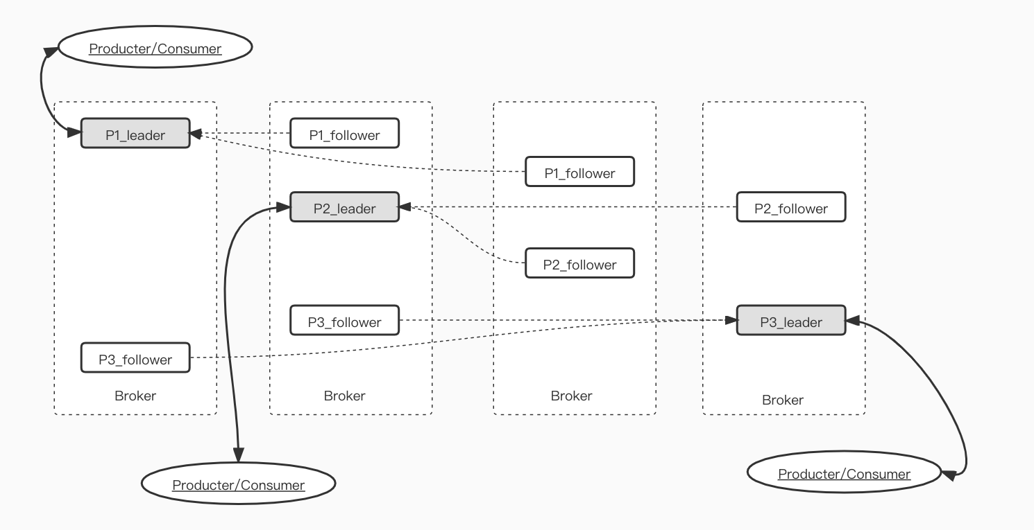 kafka架构 (1) https://tc.ctq6.cn/tc/kafka%E6%9E%B6%E6%9E%84%20(2).jpg