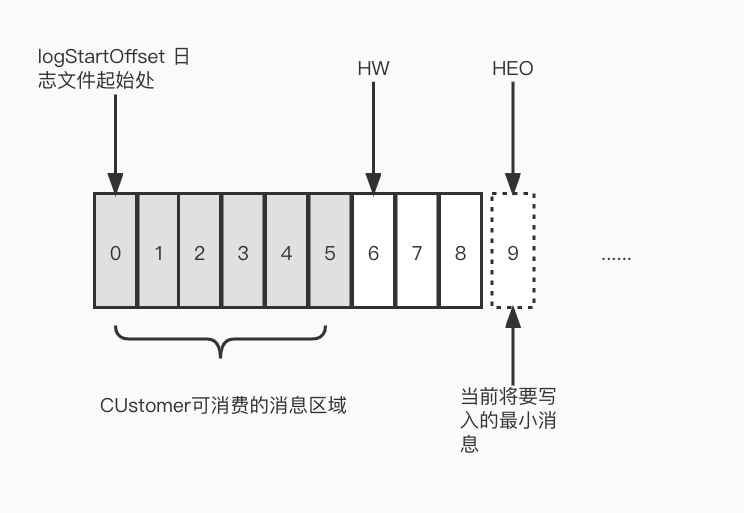 kafka架构 (4) https://tc.ctq6.cn/tc/kafka%E6%9E%B6%E6%9E%84%20(4).jpg