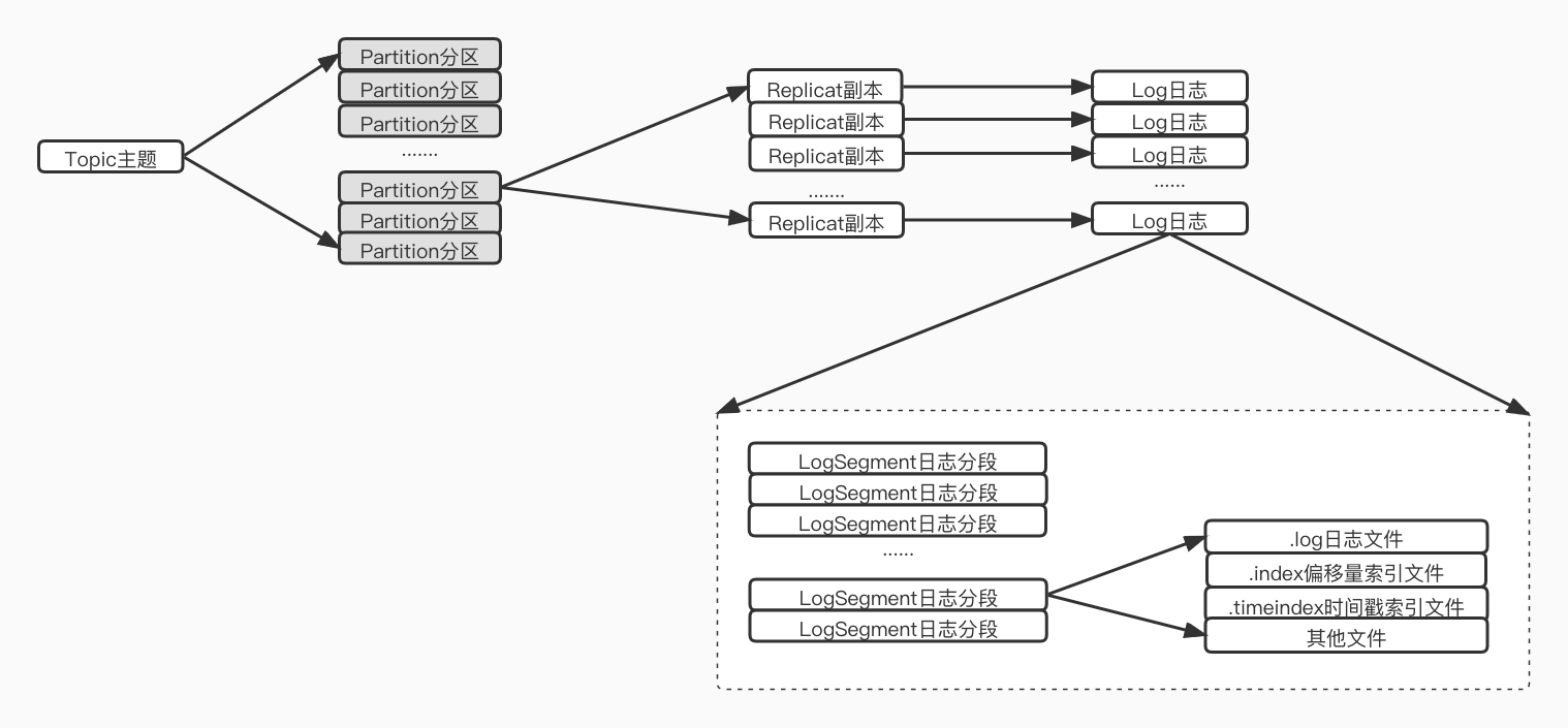 kafka架构 (5) https://tc.ctq6.cn/tc/kafka%E6%9E%B6%E6%9E%84%20(5).jpg