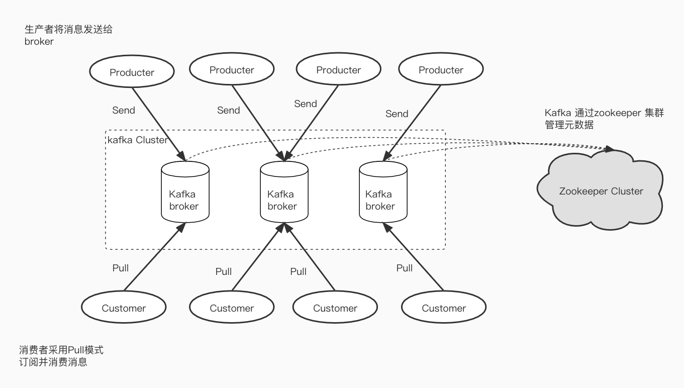 kafka架构 https://tc.ctq6.cn/tc/kafka%E6%9E%B6%E6%9E%84.jpg