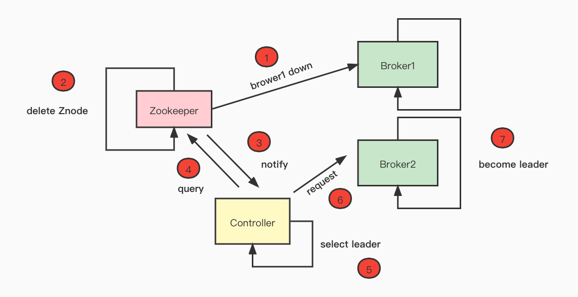 kafkaBroker故障 (1) https://tc.ctq6.cn/tc/kafkaBroker%E6%95%85%E9%9A%9C%20(1).jpg
